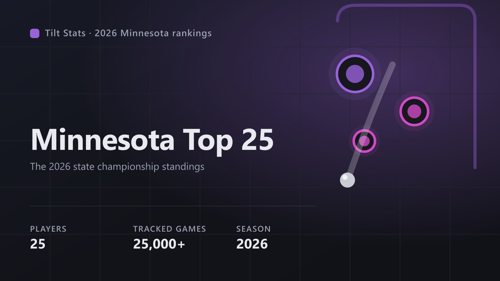 Tilt Stats card for the 2026 Minnesota pinball top 25