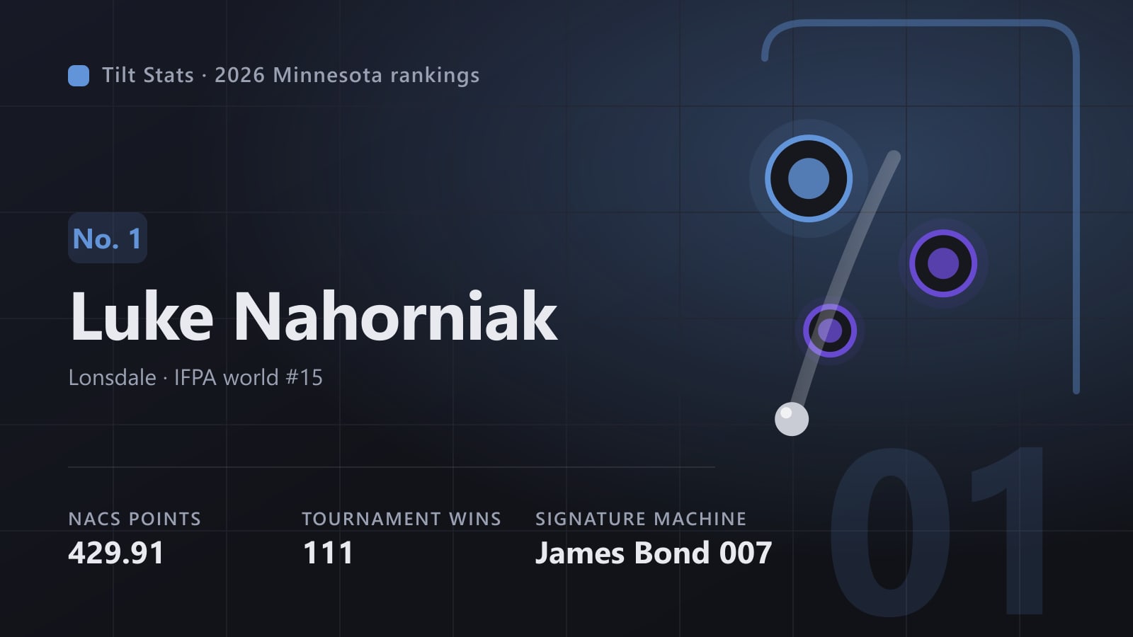 Tilt Stats card for Luke Nahorniak, No. 1 in the 2026 Minnesota rankings