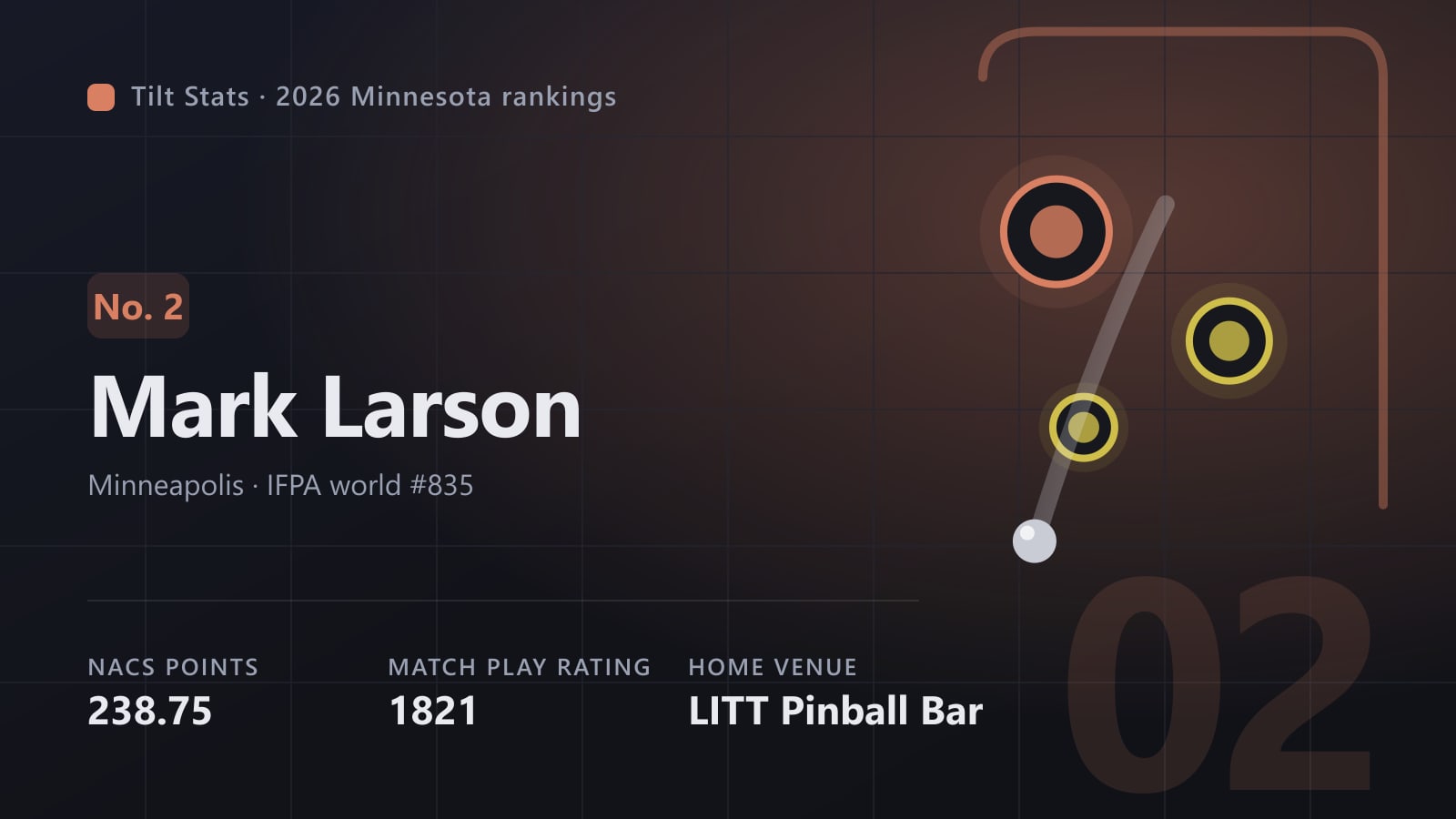 Tilt Stats card for Mark Larson, No. 2 in the 2026 Minnesota rankings