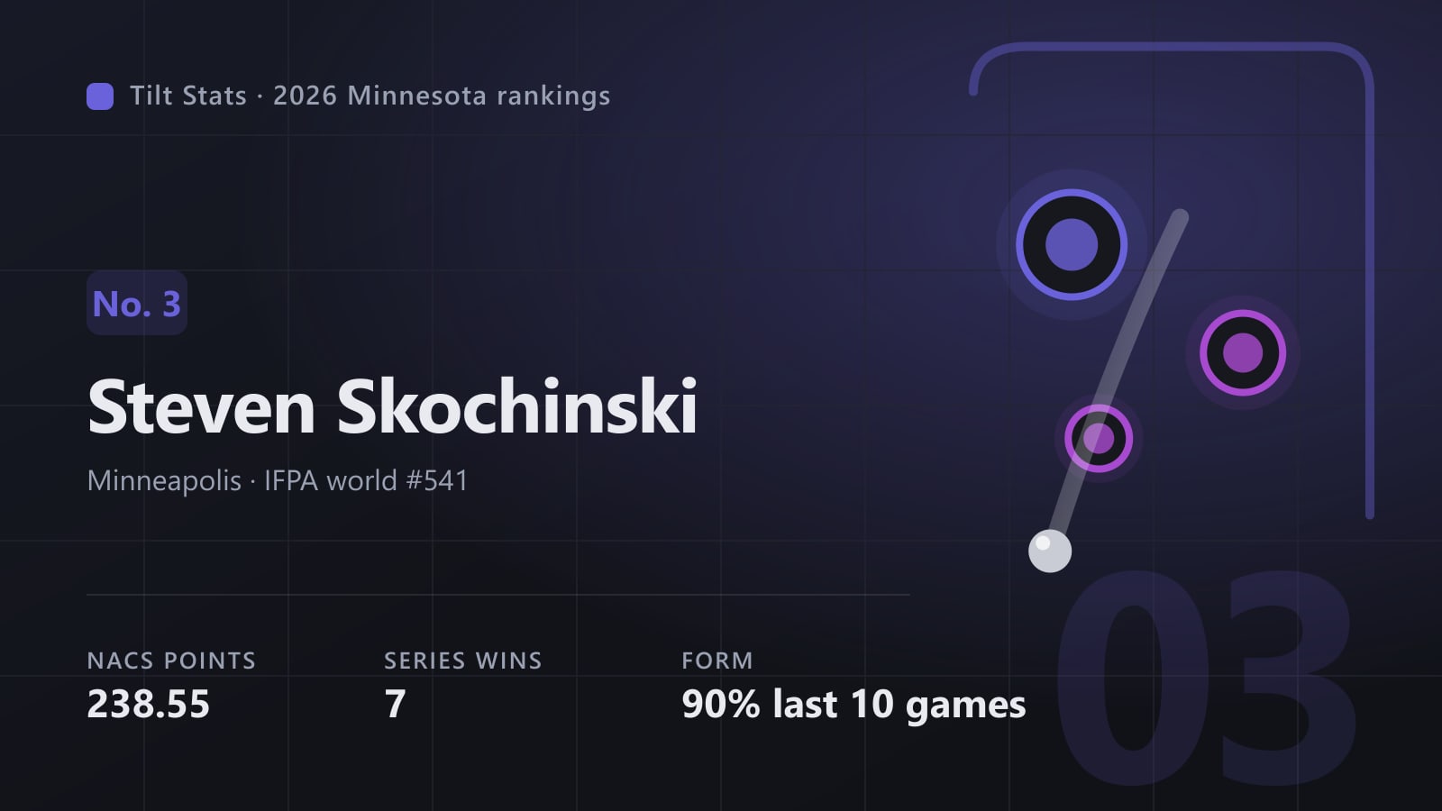 Tilt Stats card for Steven Skochinski, No. 3 in the 2026 Minnesota rankings