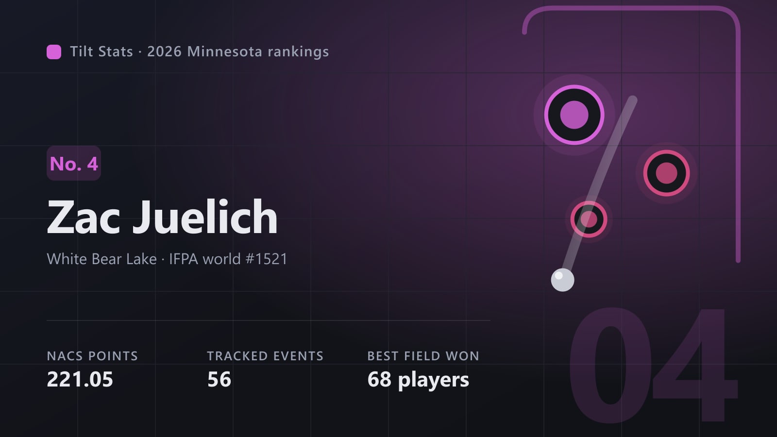 Tilt Stats card for Zac Juelich, No. 4 in the 2026 Minnesota rankings
