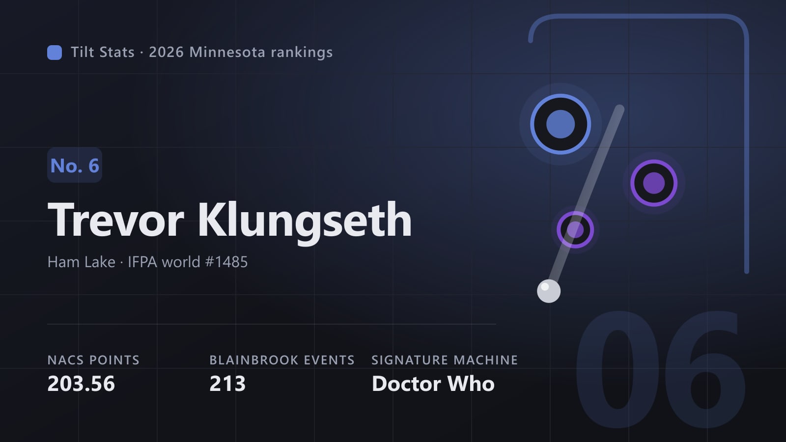 Tilt Stats card for Trevor Klungseth, No. 6 in the 2026 Minnesota rankings