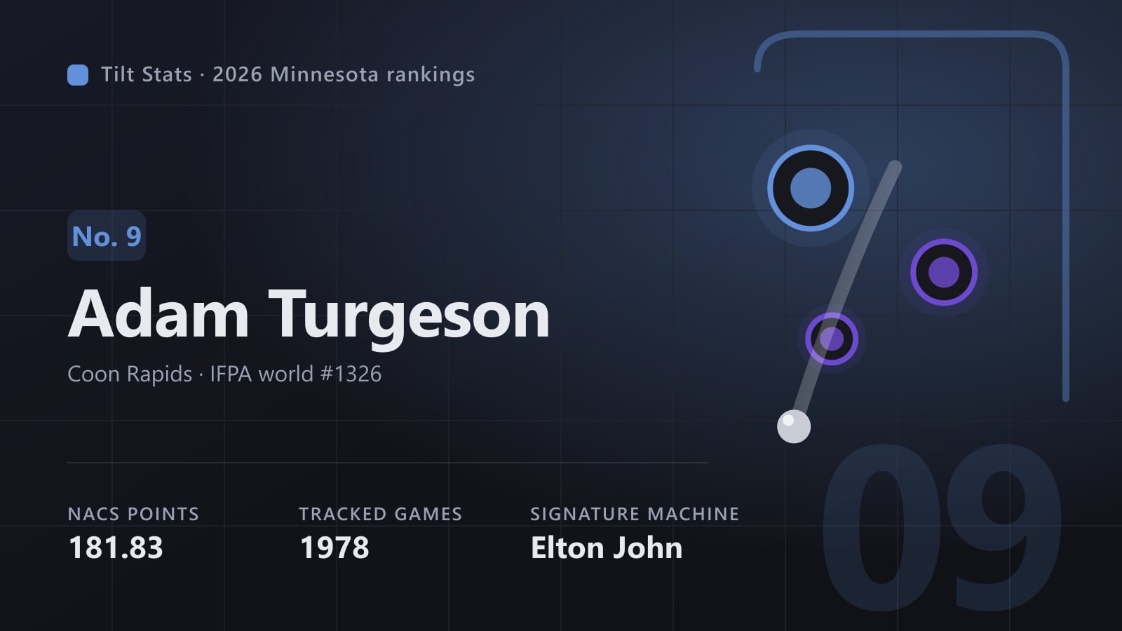 Tilt Stats card for Adam Turgeson, No. 9 in the 2026 Minnesota rankings