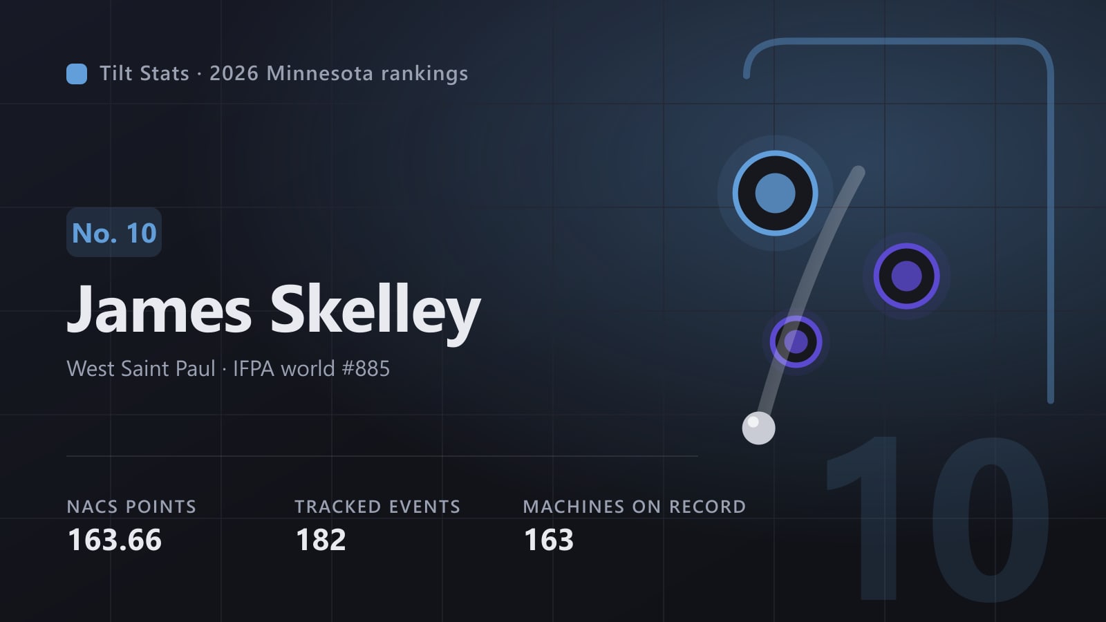 Tilt Stats card for James Skelley, No. 10 in the 2026 Minnesota rankings