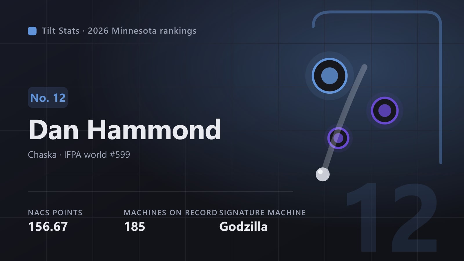 Tilt Stats card for Dan Hammond, No. 12 in the 2026 Minnesota rankings