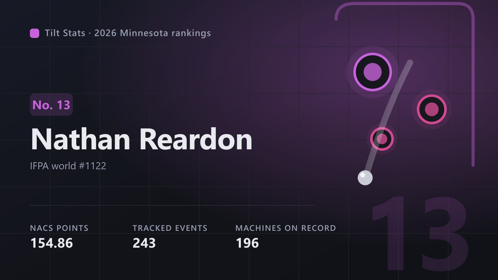 Tilt Stats card for Nathan Reardon, No. 13 in the 2026 Minnesota rankings