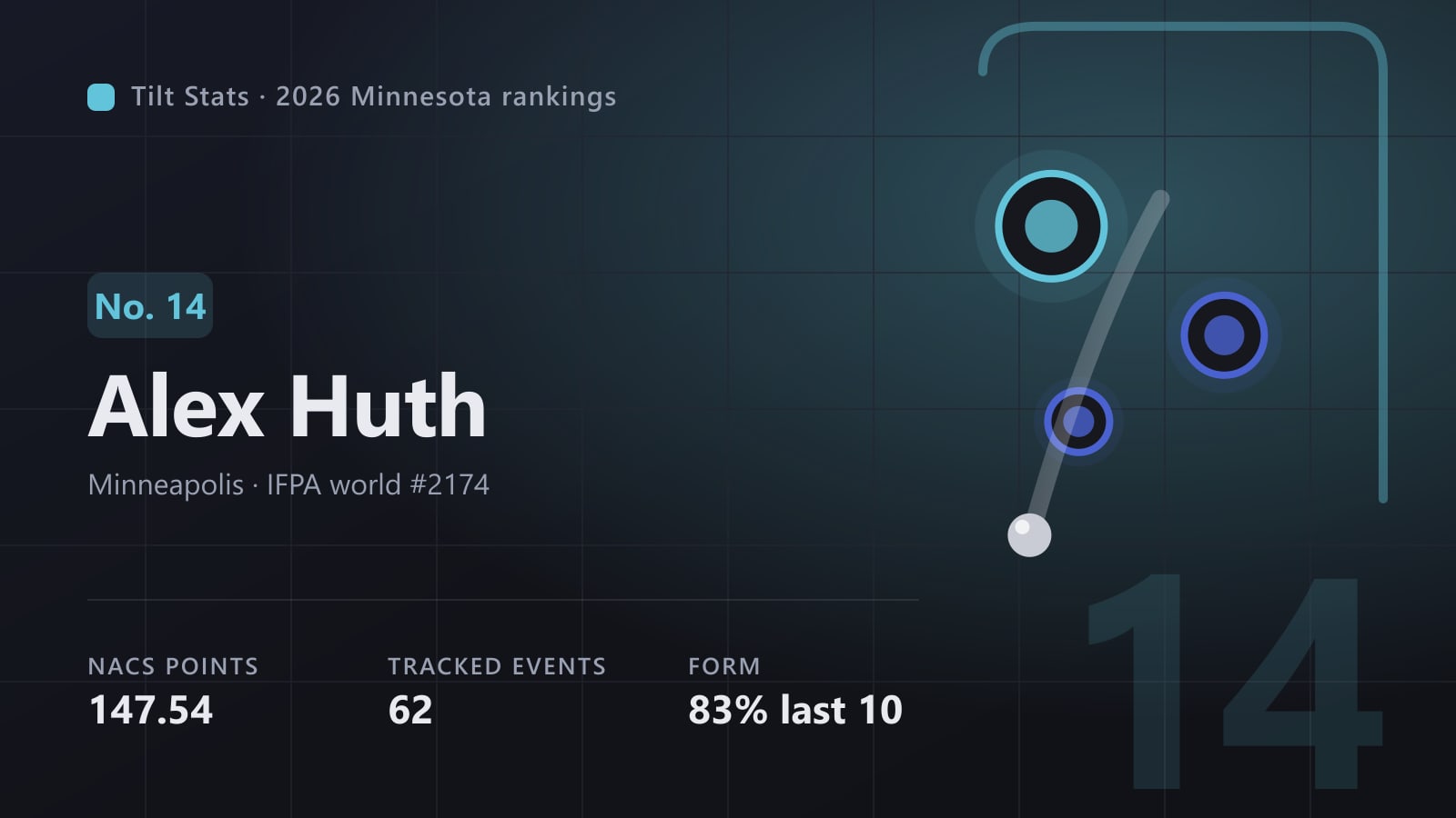 Tilt Stats card for Alex Huth, No. 14 in the 2026 Minnesota rankings