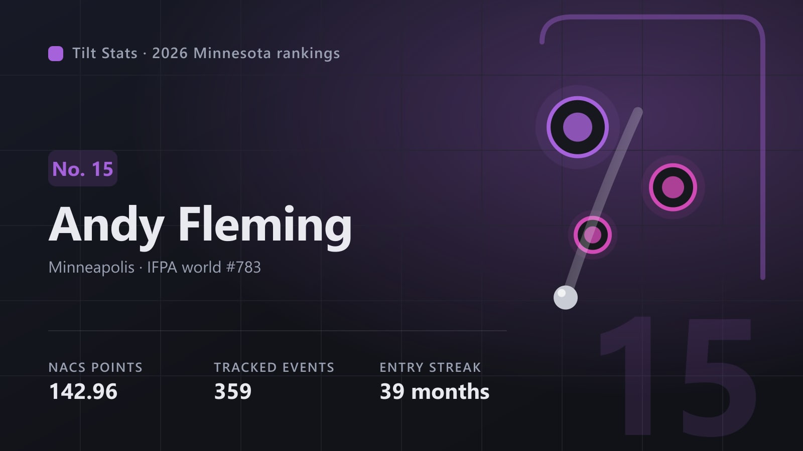 Tilt Stats card for Andy Fleming, No. 15 in the 2026 Minnesota rankings