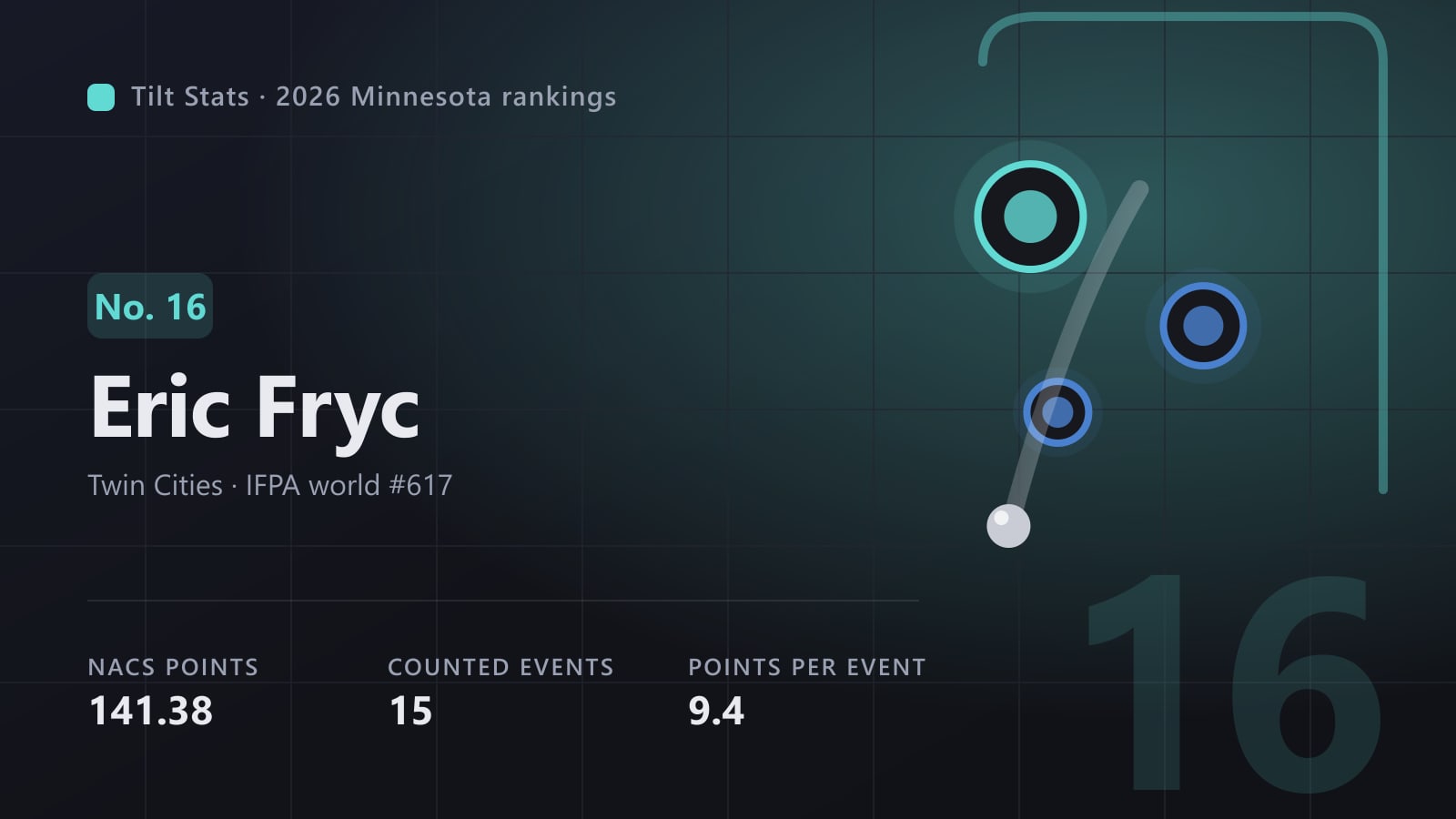 Tilt Stats card for Eric Fryc, No. 16 in the 2026 Minnesota rankings