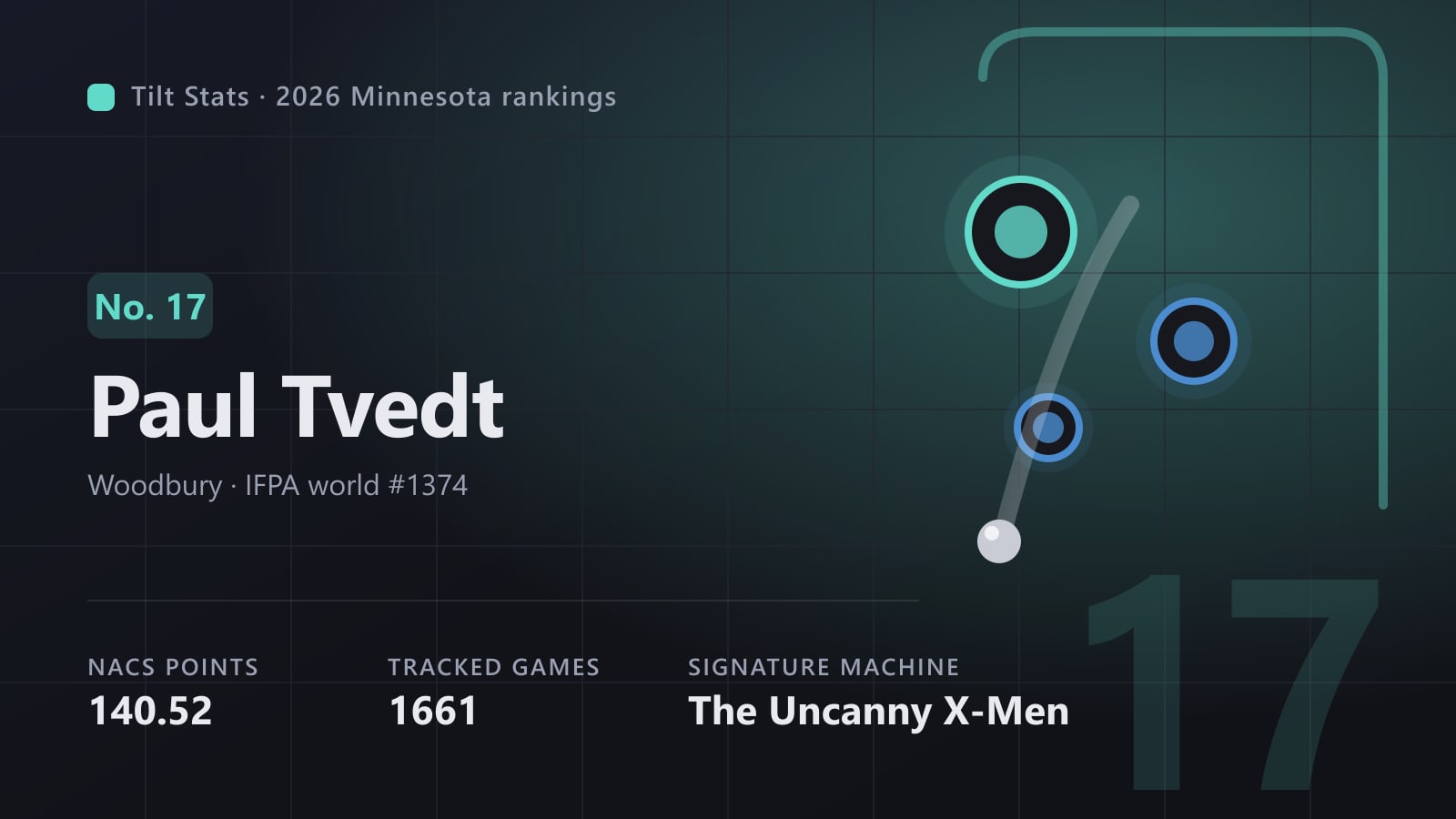 Tilt Stats card for Paul Tvedt, No. 17 in the 2026 Minnesota rankings