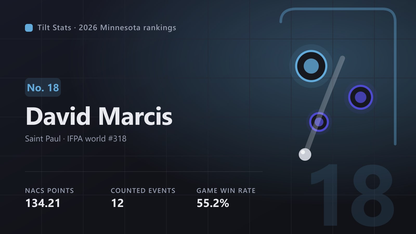 Tilt Stats card for David Marcis, No. 18 in the 2026 Minnesota rankings