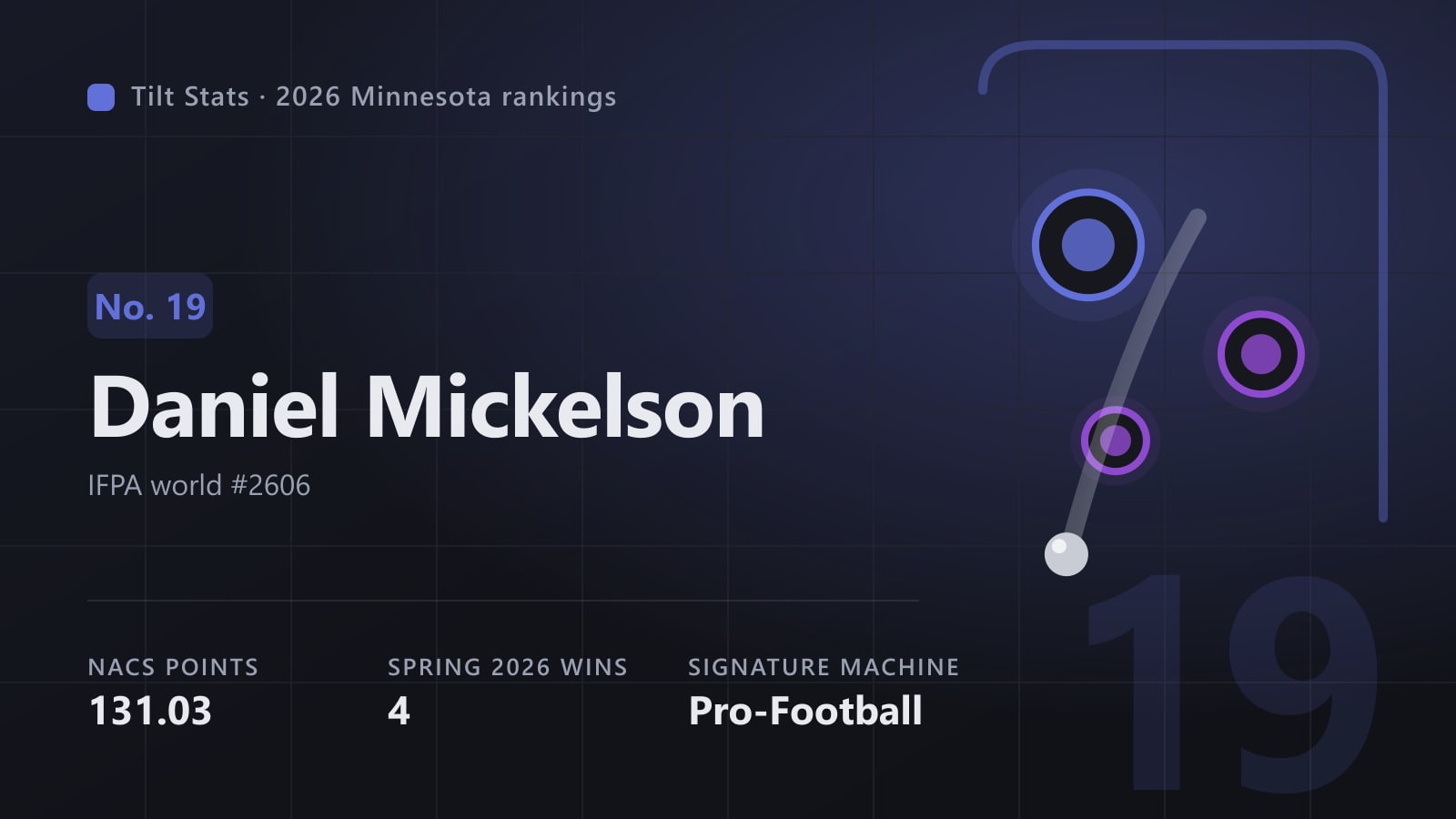 Tilt Stats card for Daniel Mickelson, No. 19 in the 2026 Minnesota rankings