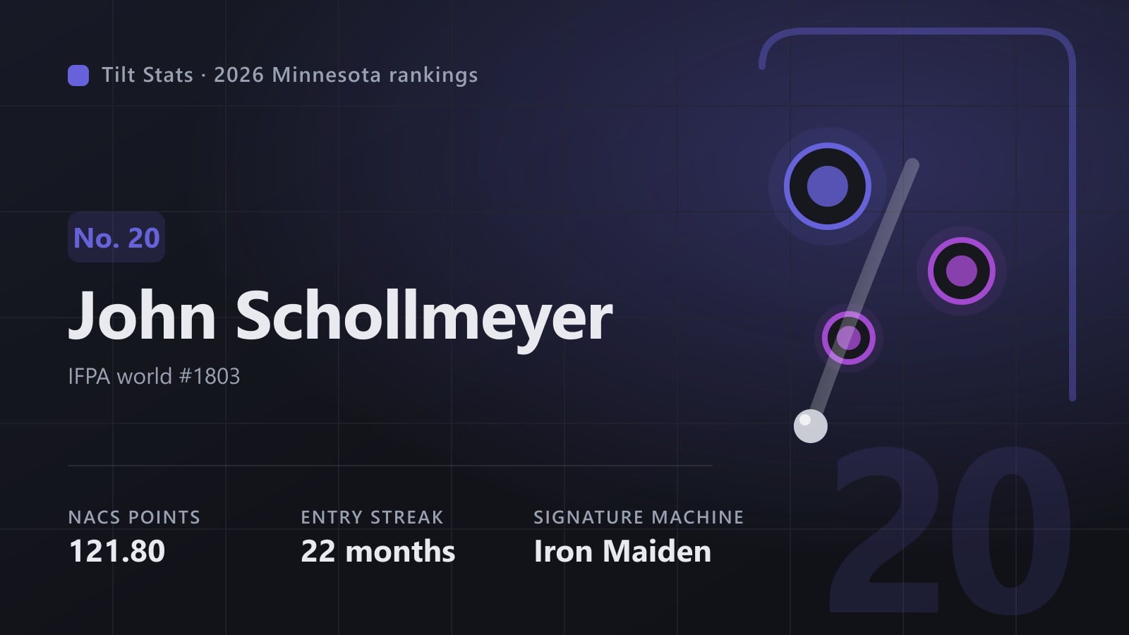 Tilt Stats card for John Schollmeyer, No. 20 in the 2026 Minnesota rankings