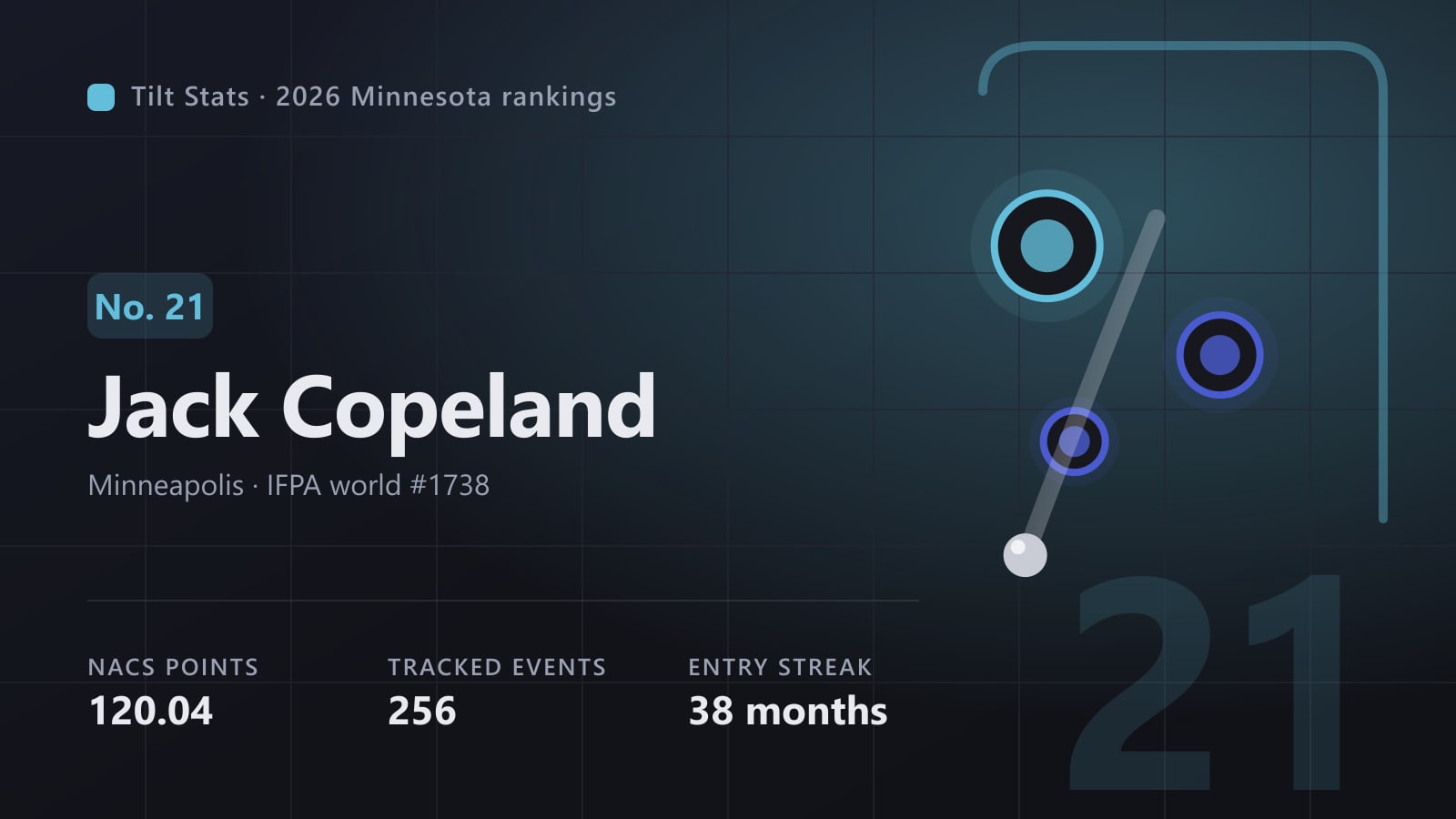 Tilt Stats card for Jack Copeland, No. 21 in the 2026 Minnesota rankings