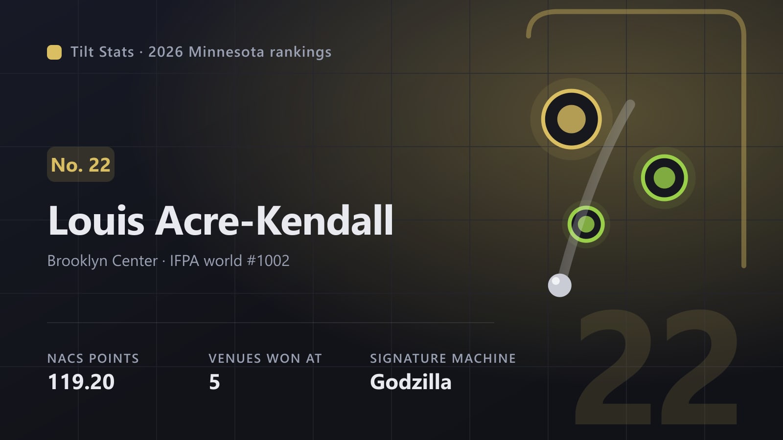 Tilt Stats card for Louis Acre-Kendall, No. 22 in the 2026 Minnesota rankings