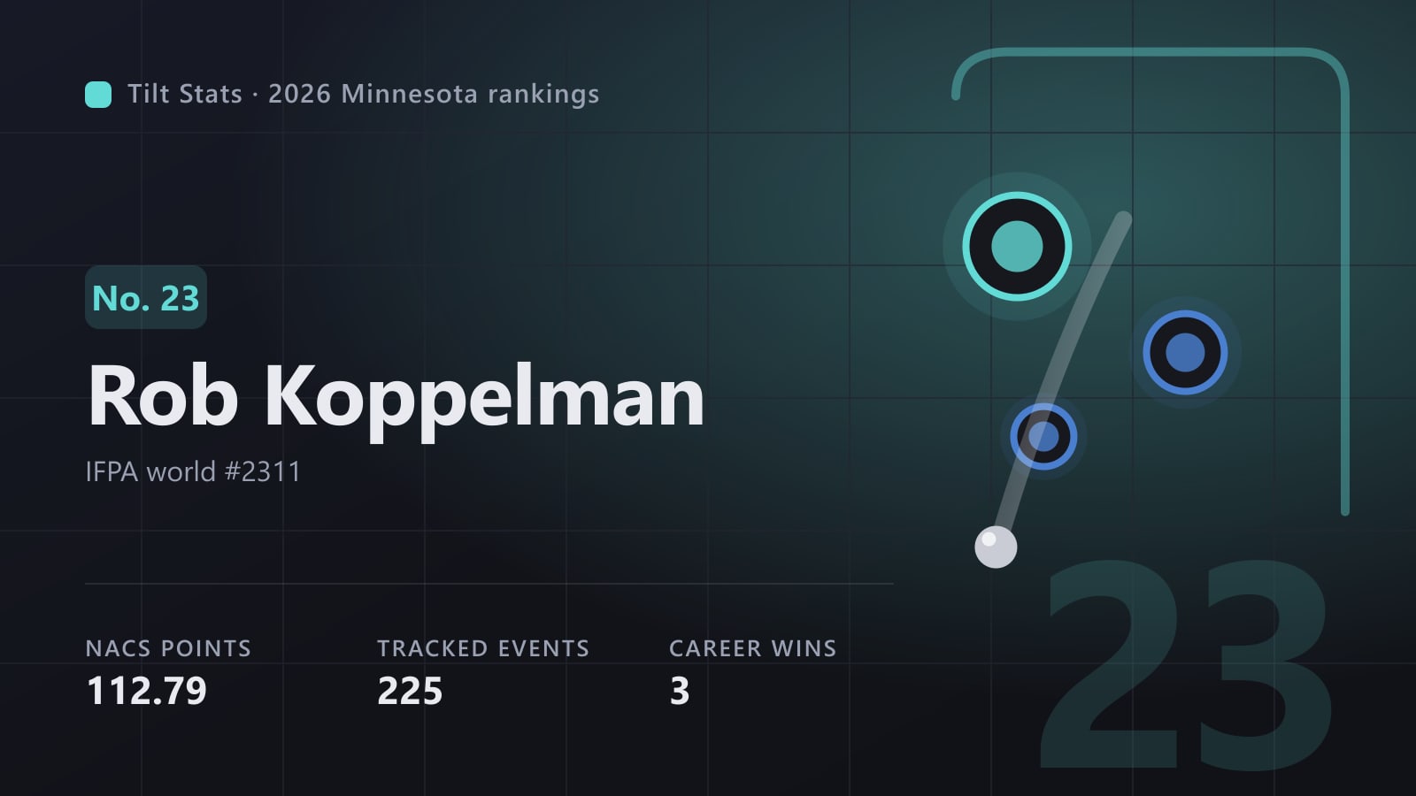 Tilt Stats card for Rob Koppelman, No. 23 in the 2026 Minnesota rankings