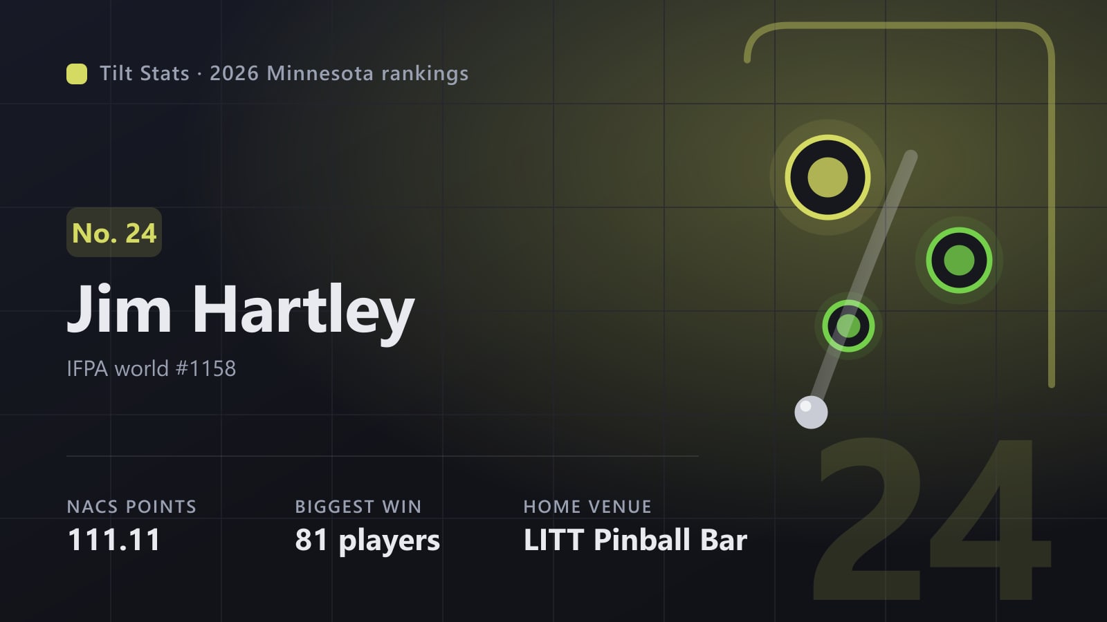 Tilt Stats card for Jim Hartley, No. 24 in the 2026 Minnesota rankings