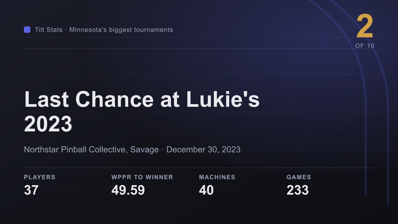 Tilt Stats card for Last Chance at Lukie's 2023 at Northstar Pinball Collective, showing 37 players and 49.59 WPPR to the winner