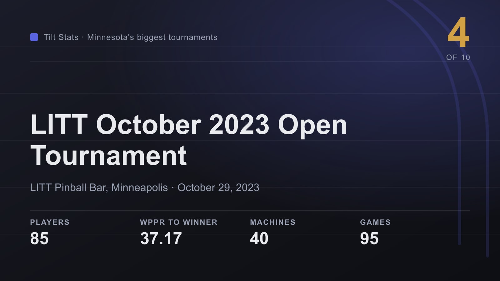 Tilt Stats card for the LITT Pinball Bar October 2023 Open Tournament, showing 85 players and 37.17 WPPR to the winner