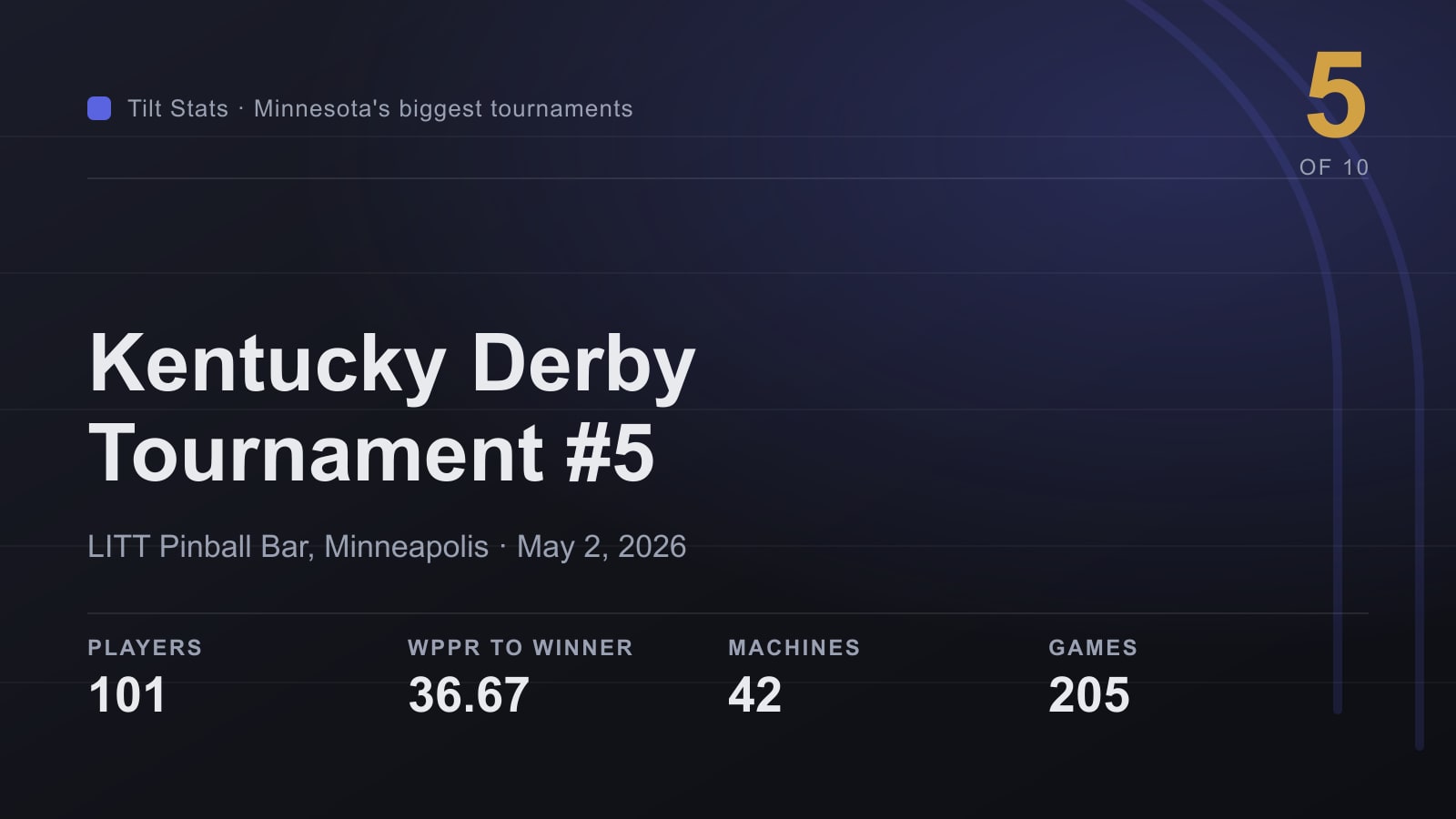 Tilt Stats card for Kentucky Derby Tournament #5 at LITT Pinball Bar, showing 101 players and 36.67 WPPR to the winner