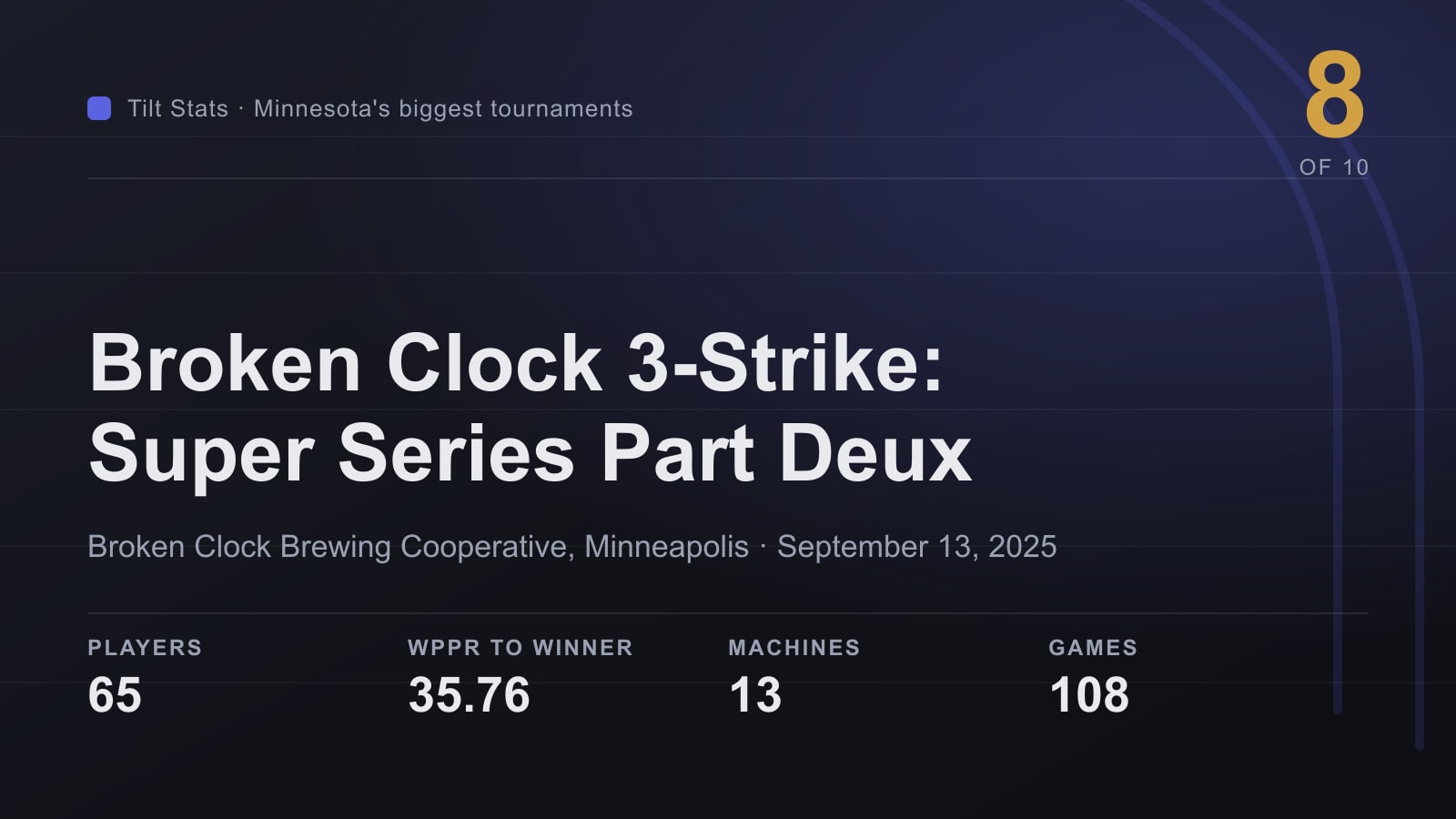 Tilt Stats card for the Broken Clock 3-Strike Tournament Super Series Part Deux, showing 65 players and 35.76 WPPR to the winner