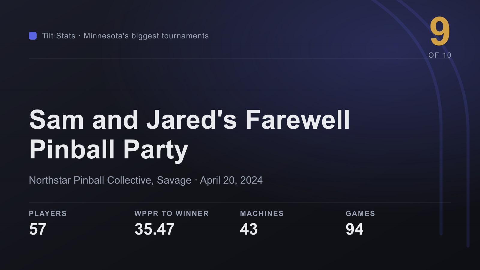 Tilt Stats card for Sam and Jared's Farewell Pinball Party at Northstar Pinball Collective, showing 57 players and 35.47 WPPR to the winner
